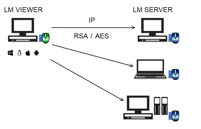 IP connection